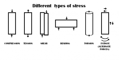 Types of stress.png