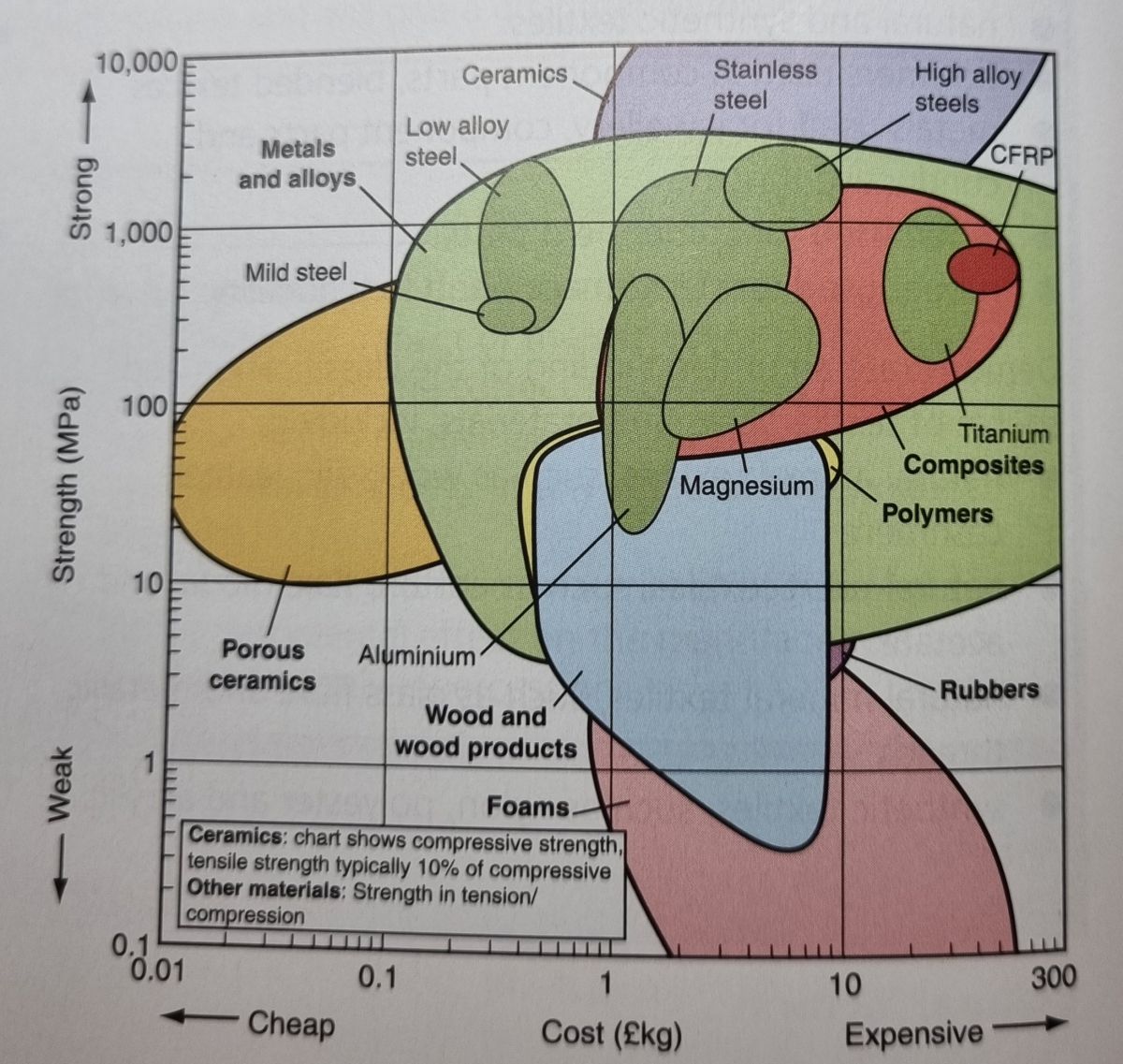 Materials and component considerations - Sixth Form Wiki